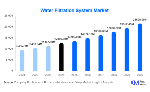 Water Filtration System Market