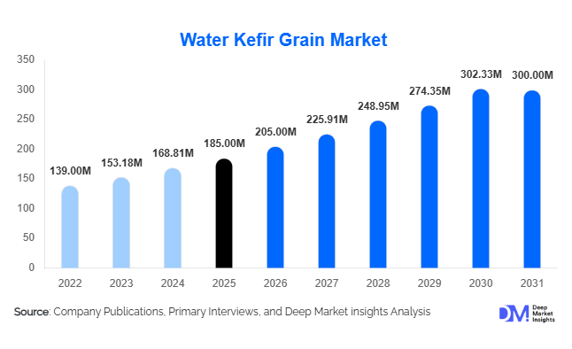 Water Kefir Grain Market Size, Share & Growth Report | 2031