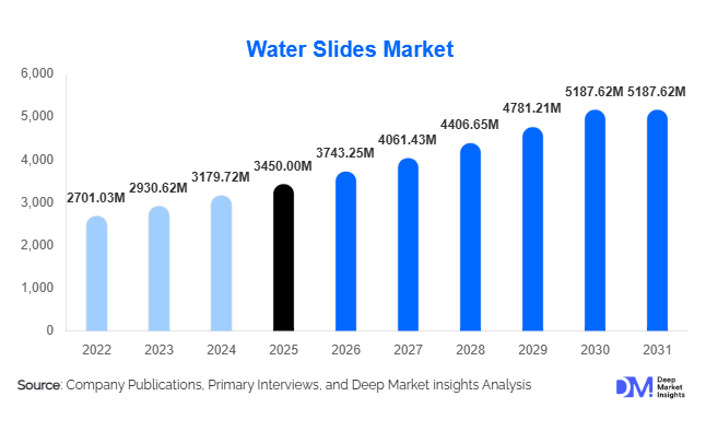 Water Slides Market