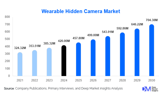 Wearable Hidden Camera Market Size, Trends & Growth Report | 2030
