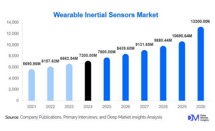 Wearable Inertial Sensors Market Size, Share & Growth Report | 2030