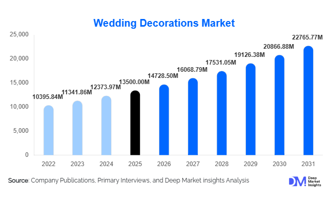 Wedding Decorations Market Size, Share & Growth Report | 2031