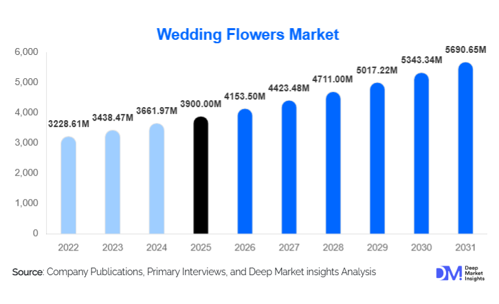 Wedding Flowers Market Size, Share & Growth Report | 2031