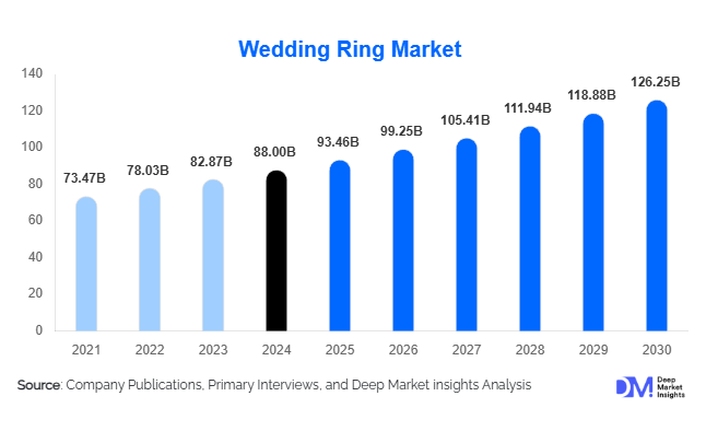 Wedding Ring Market Size, Top Manufacturers & Growth By 2030