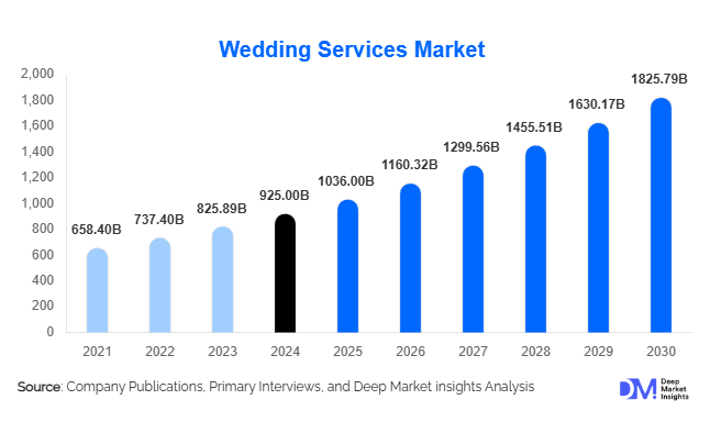 Wedding Services Market Size, Trends & Growth Analysis By 2030