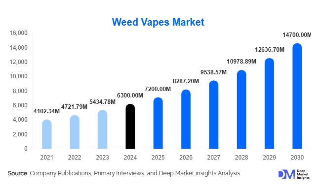 Weed Vapes Market Size Analysis, Trends & Growth Outlook | 2030