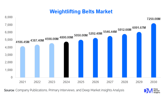 Weightlifting Belts Market Size, Trends & Forecast Report | 2030