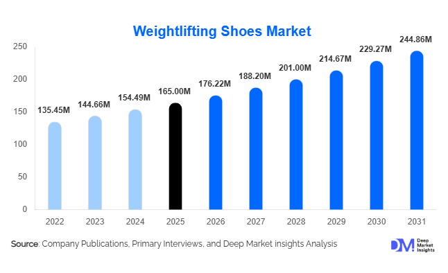 Weightlifting Shoes Market