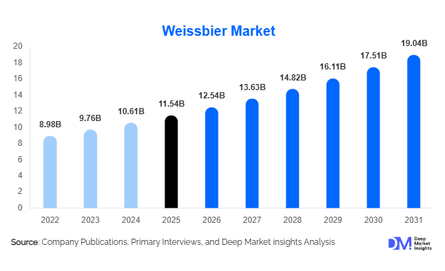 Weissbier Market Size, Share & Growth Report | 2031