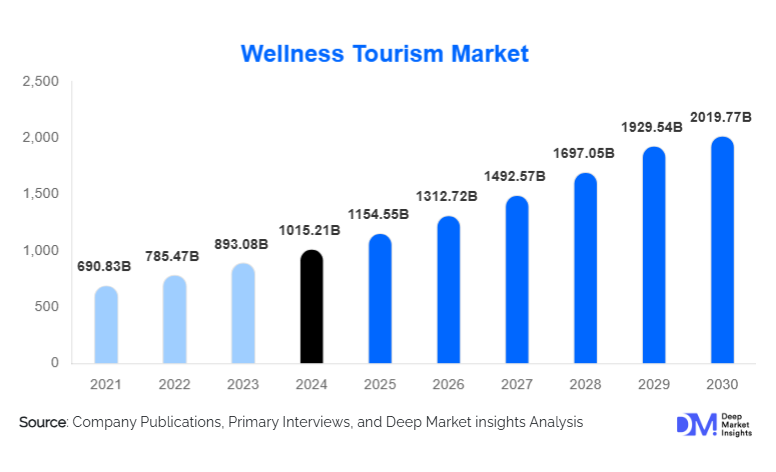 Wellness Tourism Market Size, Top Trends & Growth By 2030
