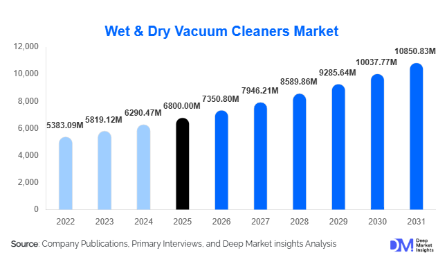 Wet & Dry Vacuum Cleaners Market Size, Share & Growth Report | 2031