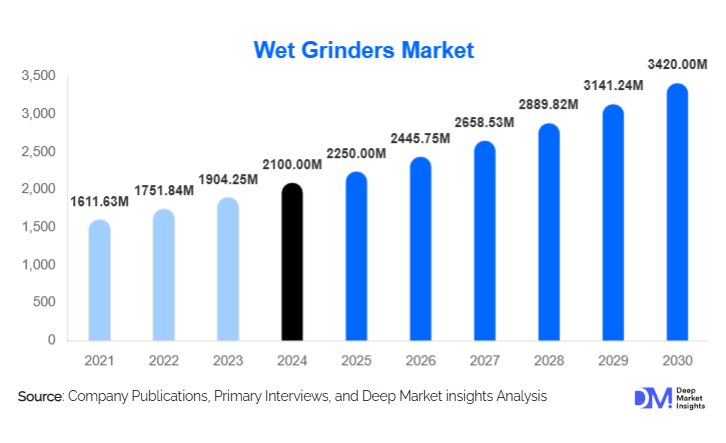 Wet Grinders Market Size, Share & Growth Report | 2030