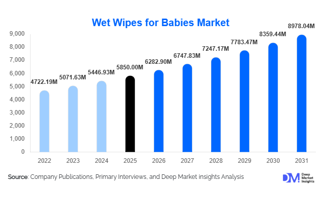 Wet Wipes for Babies Market