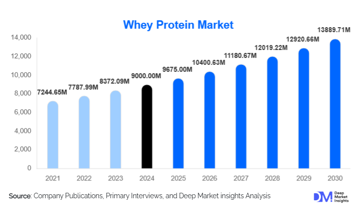 Whey Protein Market Size, Share & Growth Report | 2030