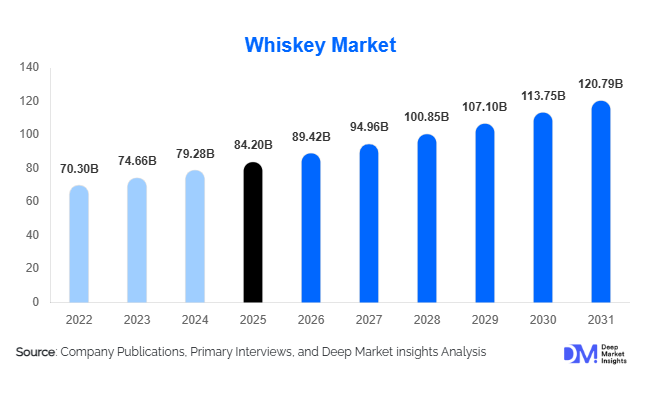 Whiskey Market Size, Share & Growth Report | 2031