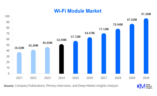 Wi-Fi Module Market Size, Share & Growth Report | 2032