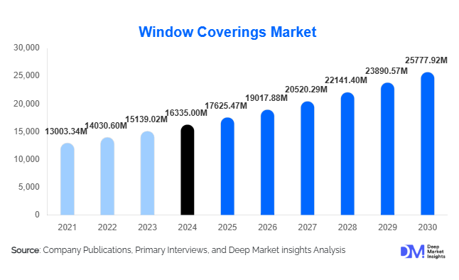 Window Coverings Market Size, Demand & Growth By 2030
