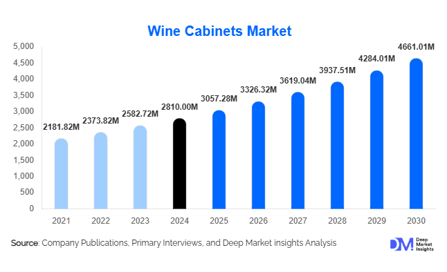 Wine Cabinets Market Forecast 2025–2030 | Trends & Size Insights