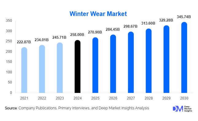 Winter Wear Market Size, Demand & Growth Report | 2030