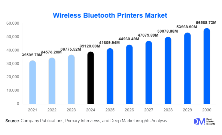 Wireless Bluetooth Printers Market Size, Share & Top Manufacturers By 2030