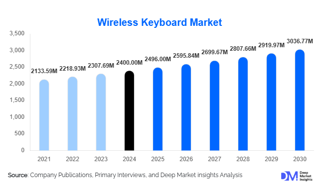 Wireless Keyboard Market Size, Share & Growth Report | 2030
