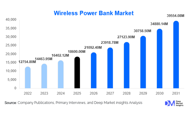 Wireless Power Bank Market Size, Share & Growth Report | 2031