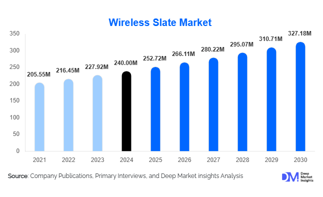 Wireless Slate Market Size, Trends & Growth Report | 2030