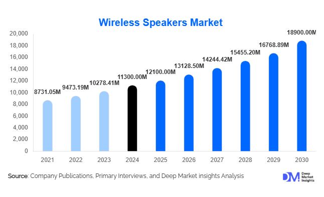 Wireless Speakers Market Size, Revenue & CAGR Forecast | 2030