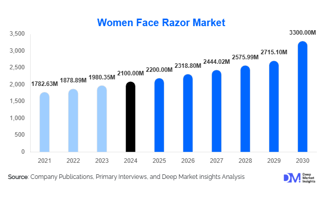 Women Face Razor Market Size, Share & Growth Report | 2030