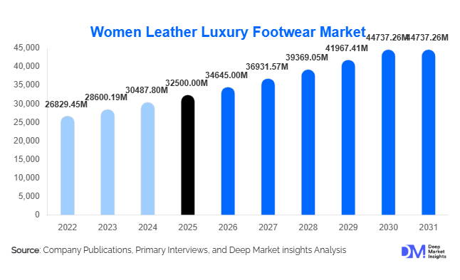 Women Leather Luxury Footwear Market Size, Share & Growth Report | 2031