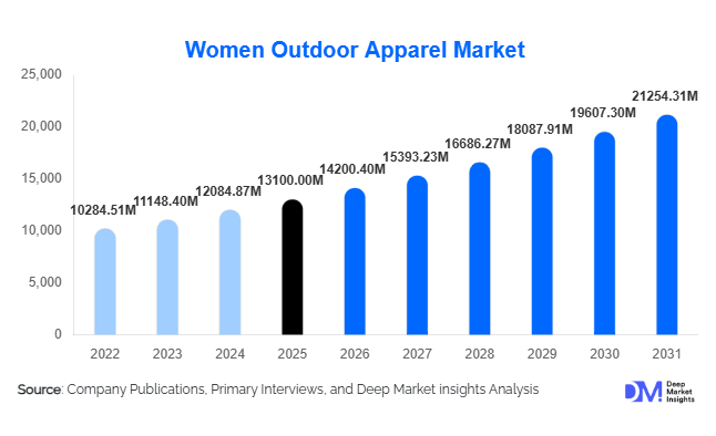 Women Outdoor Apparel Market Size, Share & Growth Report | 2031
