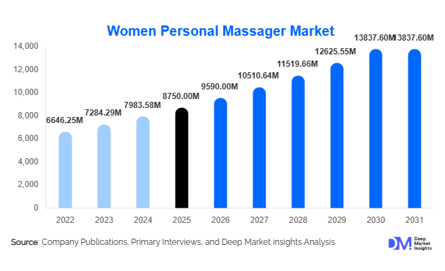 Women Personal Massager Market Size, Share & Growth Report | 2031