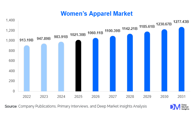 Womens Apparel Market Size, Global Demand & Growth Report | 2031