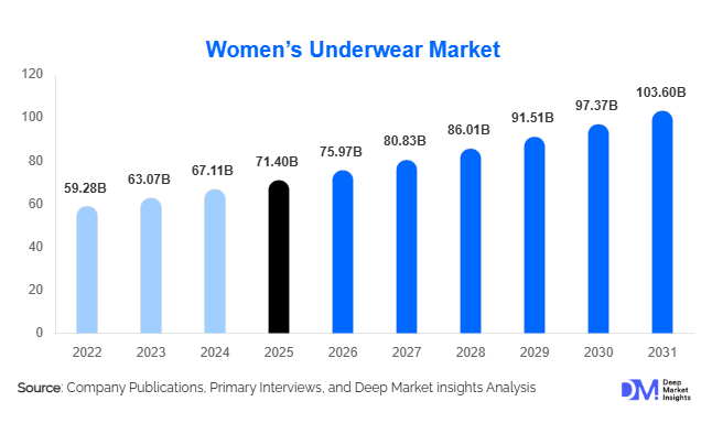 Women’s Underwear Market Size, Share & Growth Report | 2031