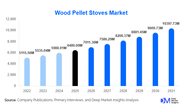 Wood Pellet Stoves Market Size, Share & Growth Report | 2031