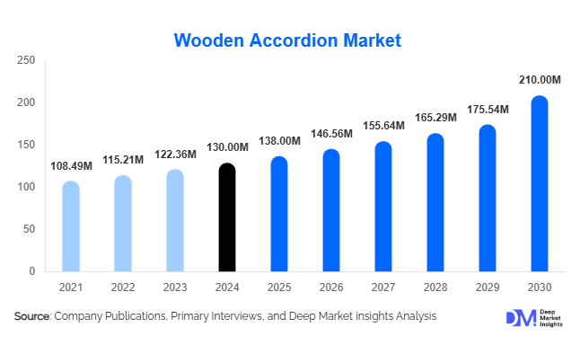 Wooden Accordion Market Size 2024–2030 | Share, Trends & Growth