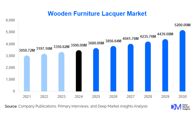 Wooden Furniture Lacquer Market Size, Share & Growth Report | 2033
