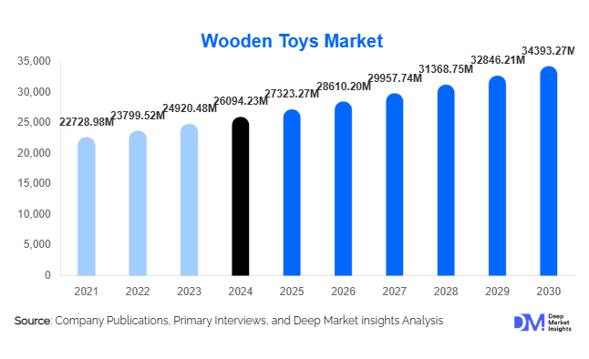 Wooden Toys Market Size, Demand & Top Manufacturers Report | 2030