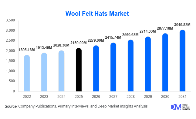 Wool Felt Hats Market Size, Share & Growth Report | 2031