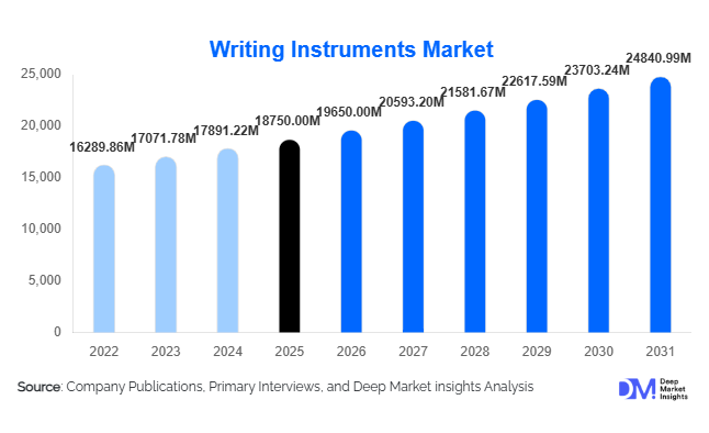 Writing Instruments Market Size, Share & Growth Report | 2031