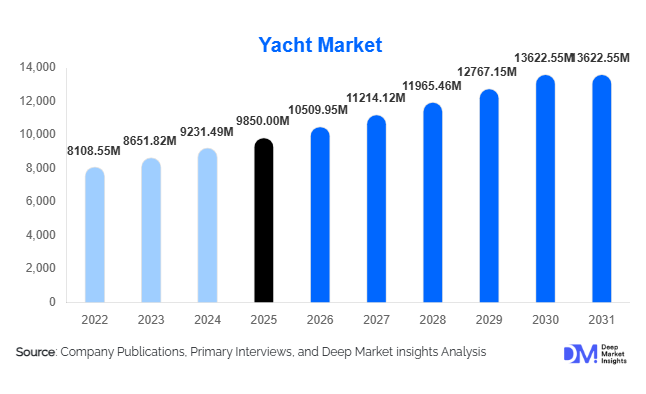 Yacht Market