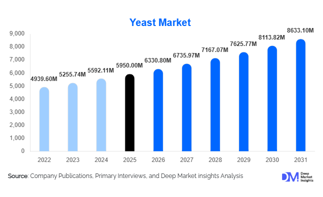 Yeast Market Size, Share & Growth Report | 2031