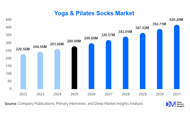 Yoga & Pilates Socks Market Size, Share & Growth Report | 2031