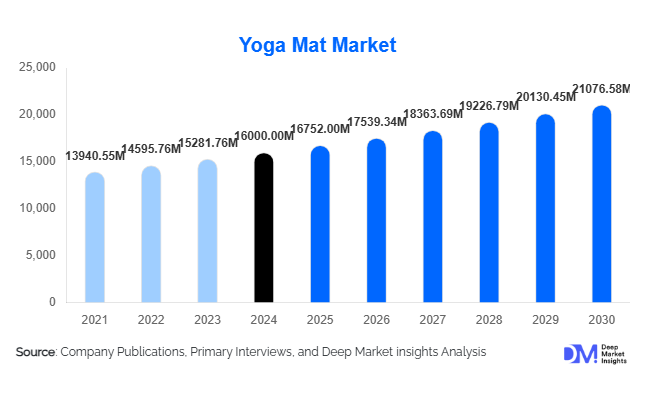 Yoga Mat Market 