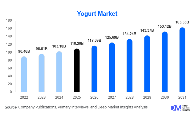 Yogurt Market Size, Share & Growth Report | 2031