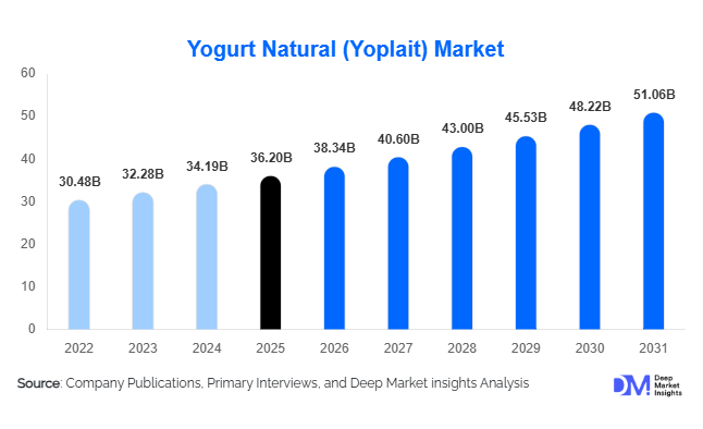 Yogurt Natural (Yoplait) Market Size, Share & Growth Report | 2031