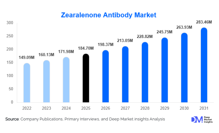 Zearalenone Antibody Market Size, Share & Growth Report | 2031